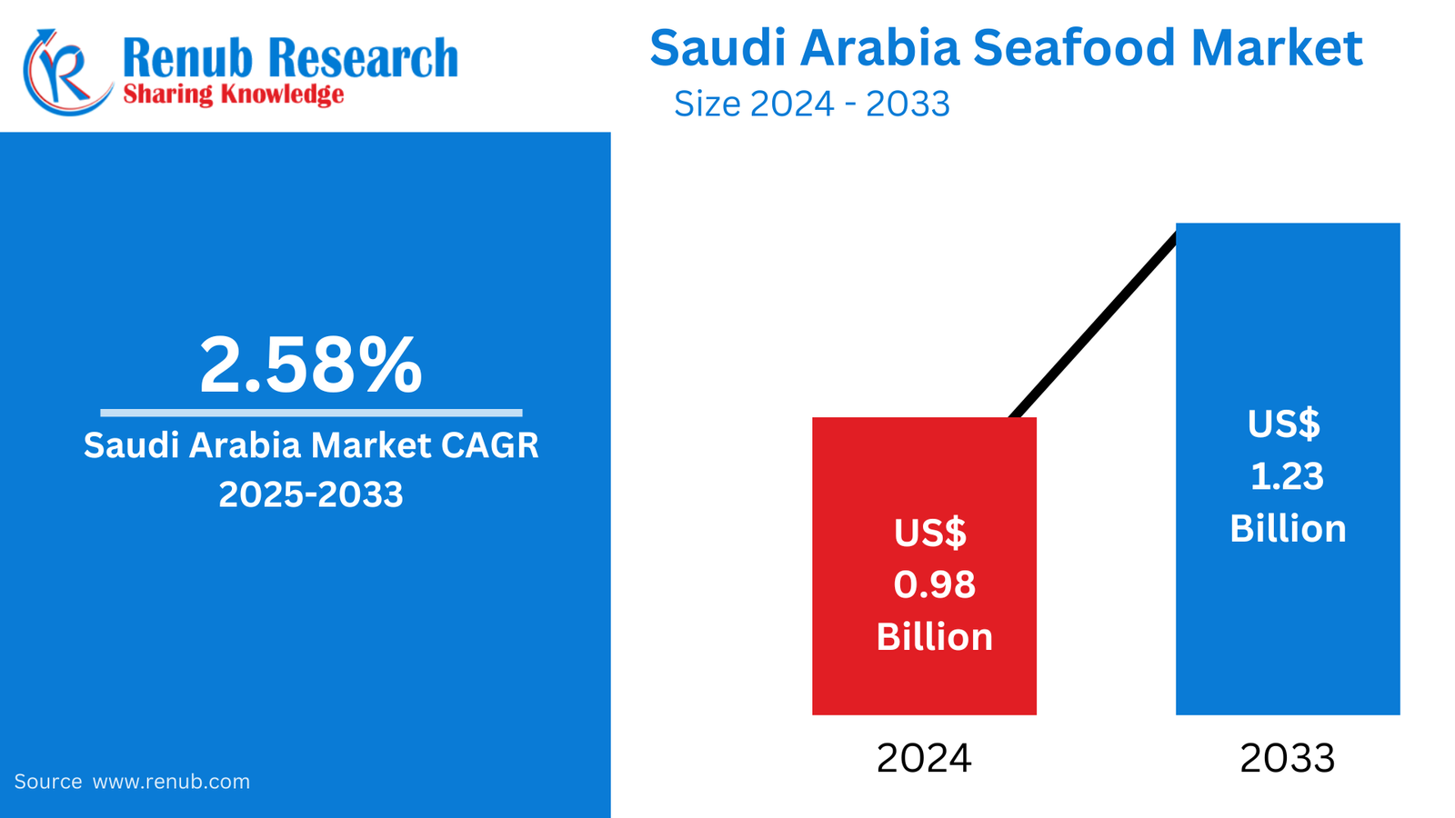 Saudi Arabia Seafood Market Outlook 2025–2033 | Size and Growth Trends